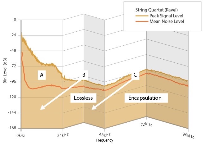 رسم تخطيطي يوضح كيفية ترميز الصوت عالي الدقة في ملف صوتي MQA مكون من 16 بت.